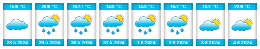 Weather outlook for the place Issoire na WeatherSunshine.com