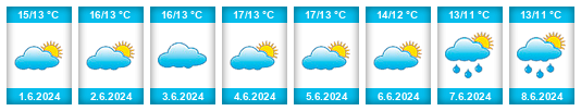 Weather outlook for the place Hanvec na WeatherSunshine.com