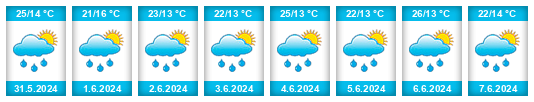 Weather outlook for the place Dynów na WeatherSunshine.com