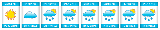 Weather outlook for the place Janów Lubelski na WeatherSunshine.com