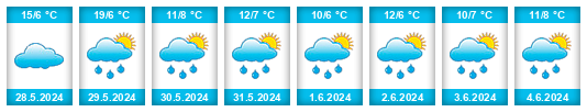 Weather outlook for the place Desges na WeatherSunshine.com