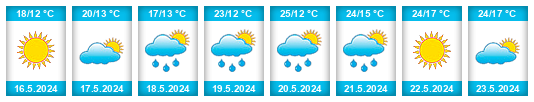Weather outlook for the place Legionowo na WeatherSunshine.com