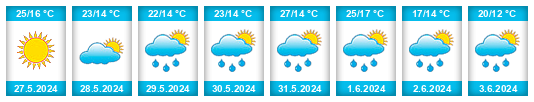 Weather outlook for the place Łuków na WeatherSunshine.com