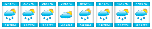 Weather outlook for the place Miastko na WeatherSunshine.com