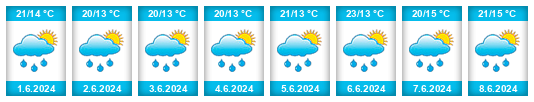 Weather outlook for the place Miechów na WeatherSunshine.com