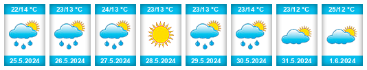 Weather outlook for the place Nowe Brzesko na WeatherSunshine.com