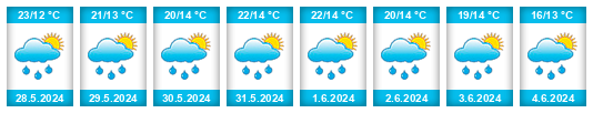 Weather outlook for the place Pilzno na WeatherSunshine.com