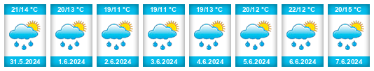 Weather outlook for the place Pszów na WeatherSunshine.com
