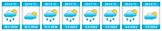 Weather outlook for the place Győrszemere na WeatherSunshine.com