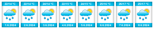 Weather outlook for the place Fertőd na WeatherSunshine.com