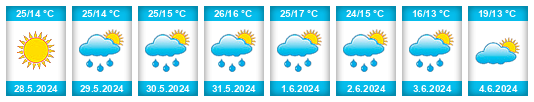 Weather outlook for the place Csávoly na WeatherSunshine.com