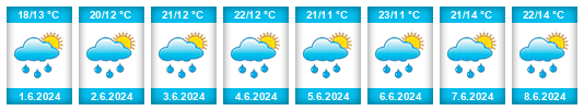 Weather outlook for the place Tisovec na WeatherSunshine.com