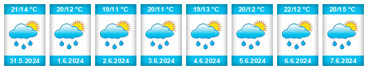 Weather outlook for the place Wiechowice na WeatherSunshine.com