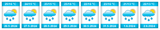 Weather outlook for the place Słubice na WeatherSunshine.com
