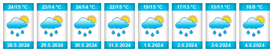 Weather outlook for the place Sidzina na WeatherSunshine.com
