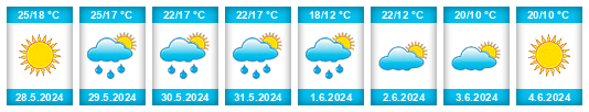Weather outlook for the place Łysica na WeatherSunshine.com