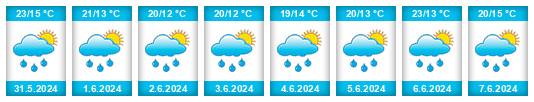 Weather outlook for the place Gniazdów na WeatherSunshine.com