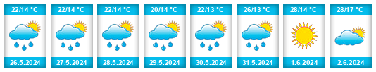 Weather outlook for the place Dąbie Dolne na WeatherSunshine.com