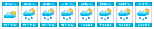 Weather outlook for the place Chodów na WeatherSunshine.com