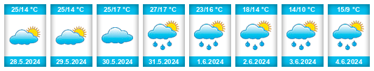 Weather outlook for the place Chocianowice na WeatherSunshine.com