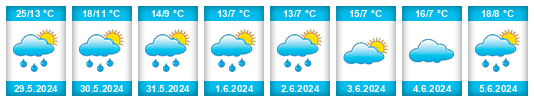 Weather outlook for the place Zotes del Páramo na WeatherSunshine.com
