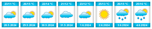 Weather outlook for the place Zarzuela del Monte na WeatherSunshine.com