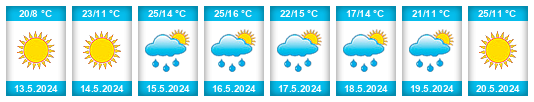 Weather outlook for the place Uniejów na WeatherSunshine.com