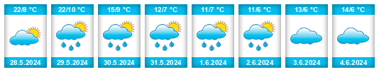 Weather outlook for the place Valdealiso na WeatherSunshine.com