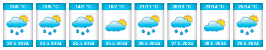 Weather outlook for the place Urdiales del Páramo na WeatherSunshine.com