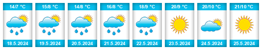 Weather outlook for the place Rabanales na WeatherSunshine.com