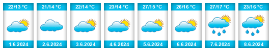 Weather outlook for the place Pozuelo de Alarcón na WeatherSunshine.com