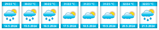 Weather outlook for the place Burao na WeatherSunshine.com