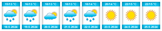 Weather outlook for the place Figueras na WeatherSunshine.com