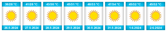Weather outlook for the place ‘Arab Ḩasan as Suhayl na WeatherSunshine.com