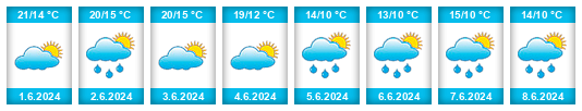 Weather outlook for the place Skjeberg na WeatherSunshine.com