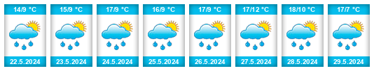 Weather outlook for the place Zoldo Alto na WeatherSunshine.com