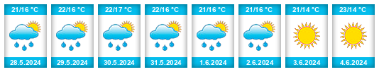 Weather outlook for the place Vallecchia na WeatherSunshine.com