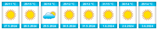 Weather outlook for the place Piranshahr na WeatherSunshine.com