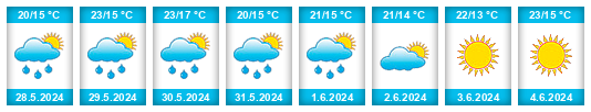 Weather outlook for the place Nizza Monferrato na WeatherSunshine.com