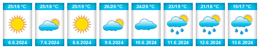 Weather outlook for the place Mentana na WeatherSunshine.com