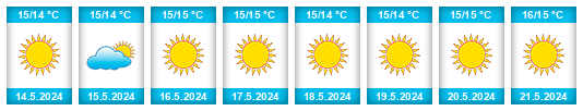 Weather outlook for the place Peléndri na WeatherSunshine.com