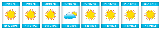 Weather outlook for the place Lankaran Rayon na WeatherSunshine.com