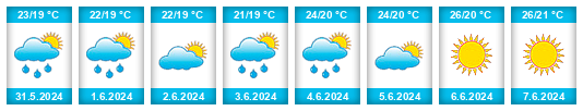 Weather outlook for the place Cagnano Varano na WeatherSunshine.com