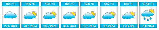Weather outlook for the place Njombe na WeatherSunshine.com