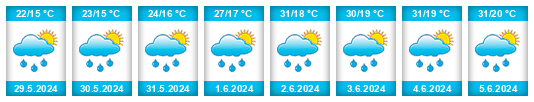 Weather outlook for the place Varna na WeatherSunshine.com