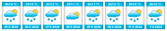 Weather outlook for the place Ravnje na WeatherSunshine.com