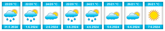 Weather outlook for the place Ploče na WeatherSunshine.com
