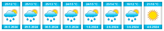 Weather outlook for the place Orahovica na WeatherSunshine.com