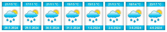 Weather outlook for the place Ogulin na WeatherSunshine.com