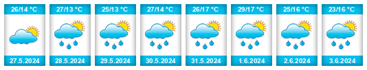 Weather outlook for the place Drenovac na WeatherSunshine.com